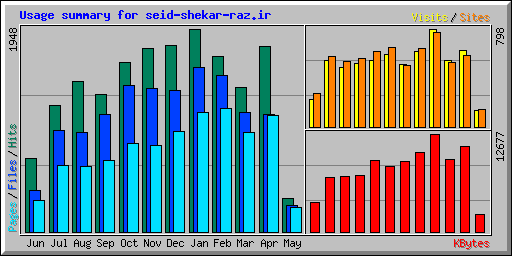 Usage summary for seid-shekar-raz.ir